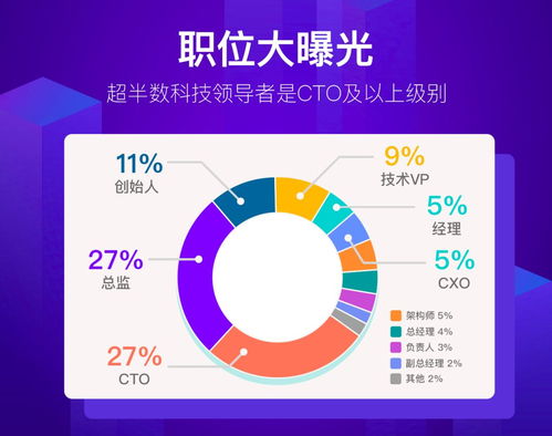 科技領(lǐng)導者年齡與性別分布新趨勢 80后男性成中流砥柱，25歲女CTO嶄露頭角